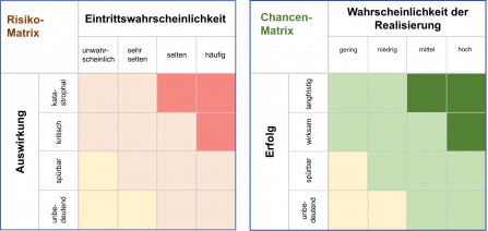 Bild 2: Risiko- bzw. Chancen-Matrix